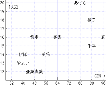 [GEN vs. AGE ̈}]